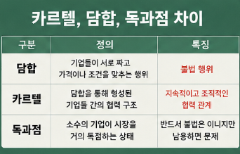 담합과 독과점은 무엇이 다를까요